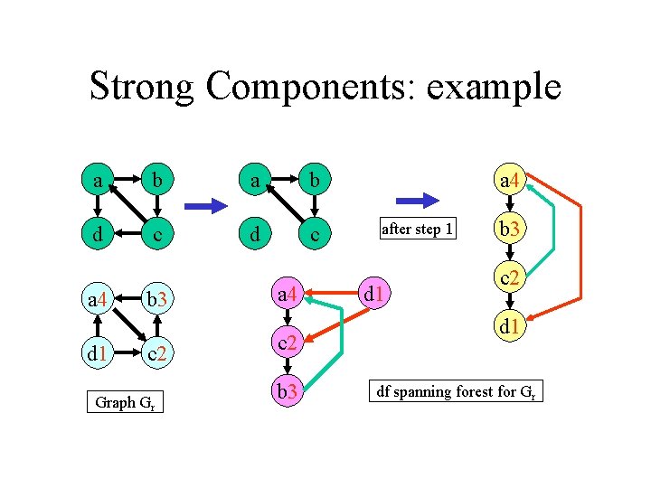 Strong Components: example a b d c a 4 d 1 b 3 c