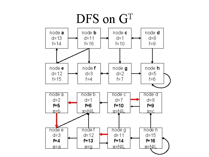 DFS on GT node a d=13 f=14 node b d=11 f=16 node c d=1