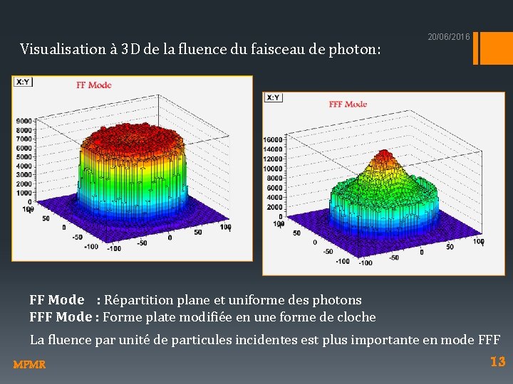 Visualisation à 3 D de la fluence du faisceau de photon: 20/06/2016 FF Mode