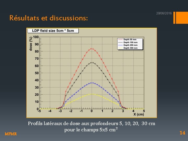 Résultats et discussions: MPMR Profils latéraux de dose aux profondeurs 5, 10, 20, 30