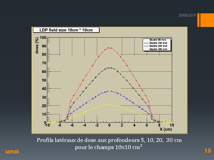 20/06/2016 MPMR Profils latéraux de dose aux profondeurs 5, 10, 20, 30 cm pour