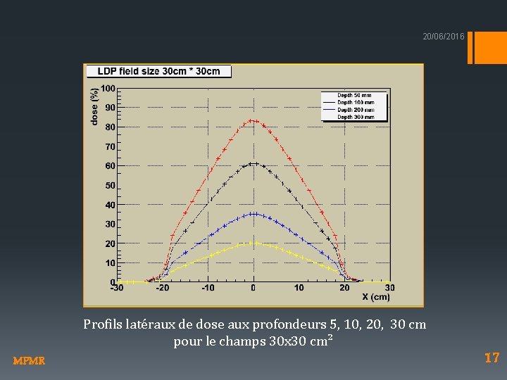 20/06/2016 Profils latéraux de dose aux profondeurs 5, 10, 20, 30 cm pour le