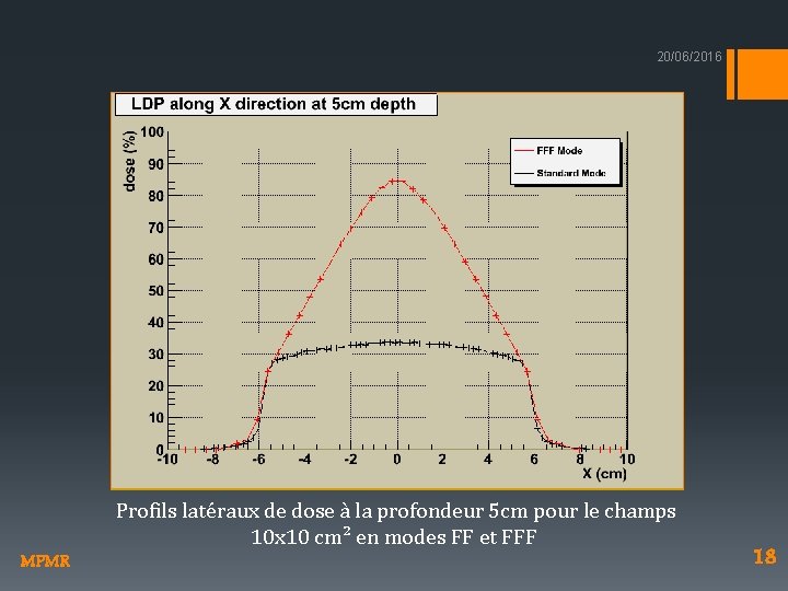 20/06/2016 MPMR Profils latéraux de dose à la profondeur 5 cm pour le champs