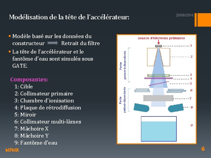 Modélisation de la tête de l’accélérateur: 20/06/2016 § Modèle basé sur les données du