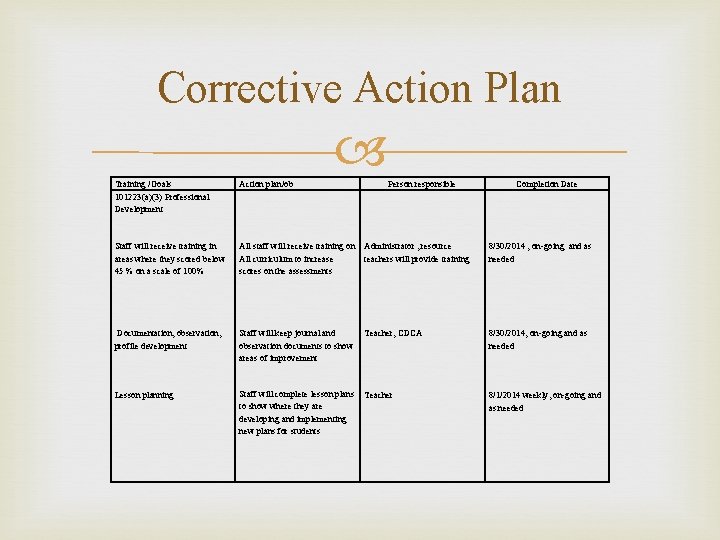 Corrective Action Plan Training /Goals 101223(a)(3) Professional Development Staff will receive training in areas