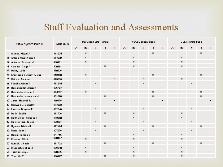 Staff Evaluation and Assessments Employee's name Developomental Profiles ZANGLE ID NY EX D CLASS