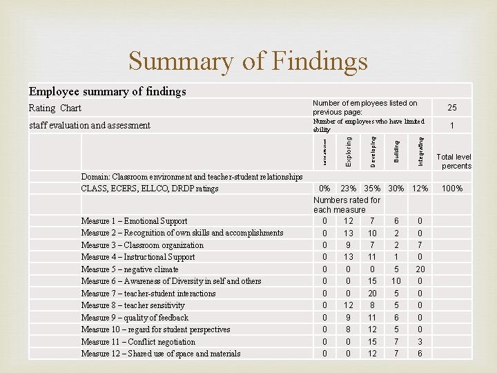 Summary of Findings Number of employees listed on previous page: Domain: Classroom environment and