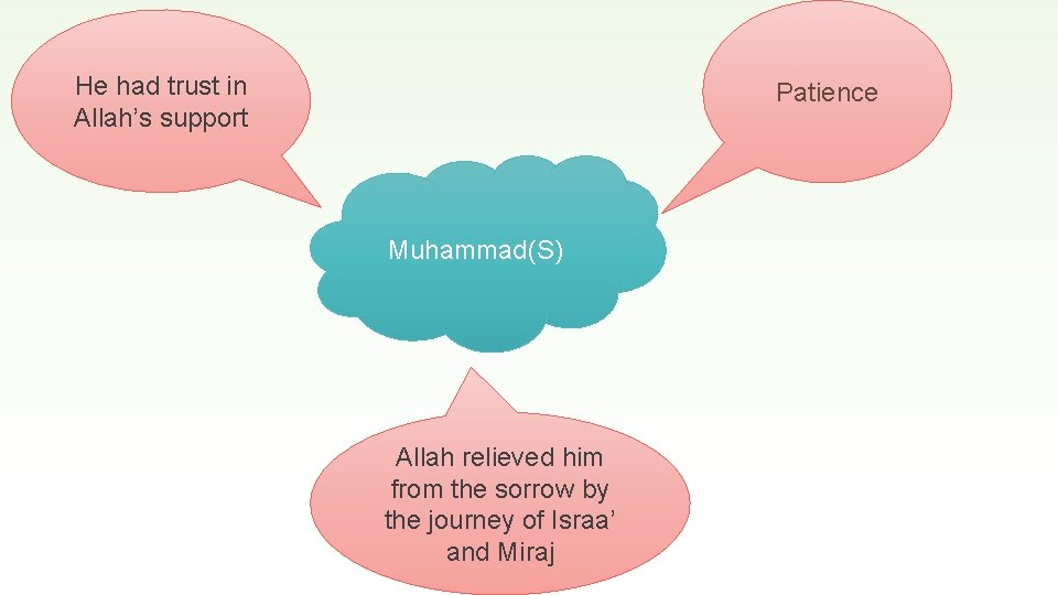 He had trust in Allah’s support Patience Muhammad(S) Allah relieved him from the sorrow