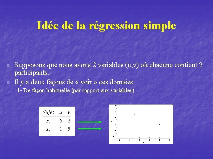 Idée de la régression simple n n Supposons que nous avons 2 variables (u,