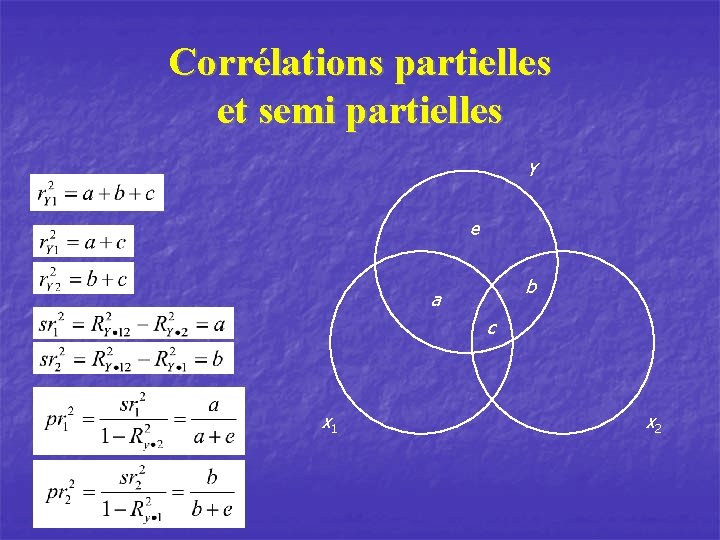 Corrélations partielles et semi partielles Y e b a c x 1 x 2