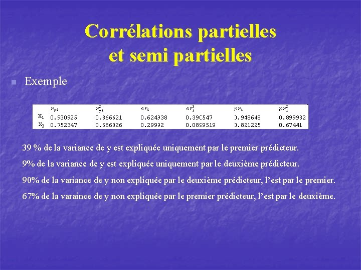 Corrélations partielles et semi partielles n Exemple x 1 x 2 39 % de