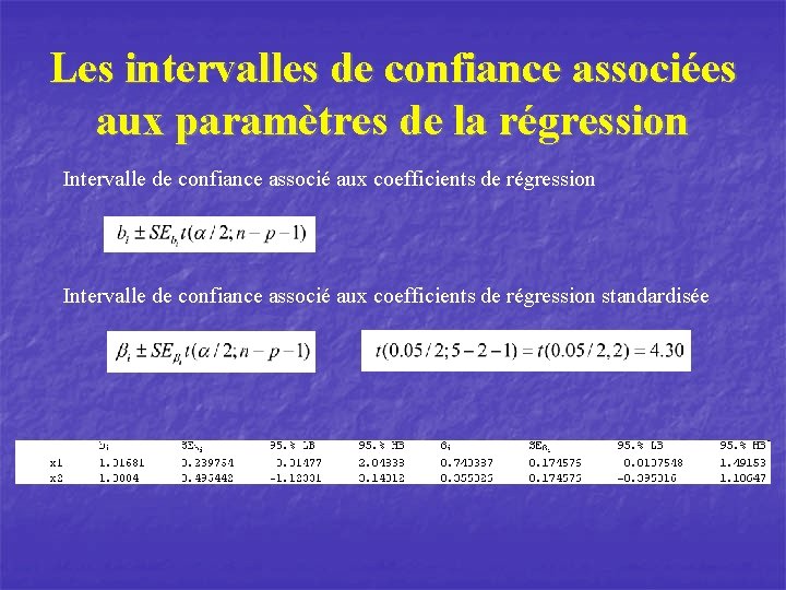 Les intervalles de confiance associées aux paramètres de la régression Intervalle de confiance associé