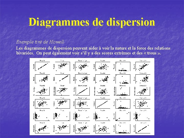 Diagrammes de dispersion Exemple tiré de Howell Les diagrammes de dispersion peuvent aider à