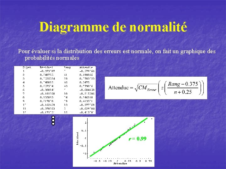 Diagramme de normalité Pour évaluer si la distribution des erreurs est normale, on fait