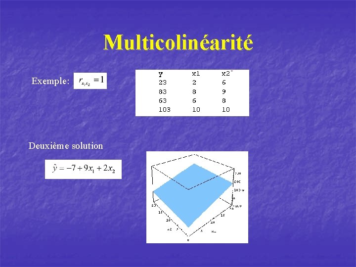 Multicolinéarité Exemple: Deuxième solution 