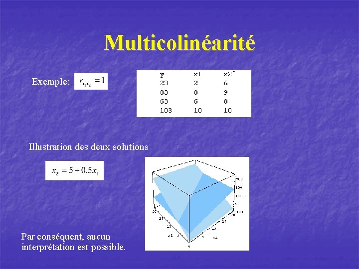 Multicolinéarité Exemple: Illustration des deux solutions Par conséquent, aucun interprétation est possible. 