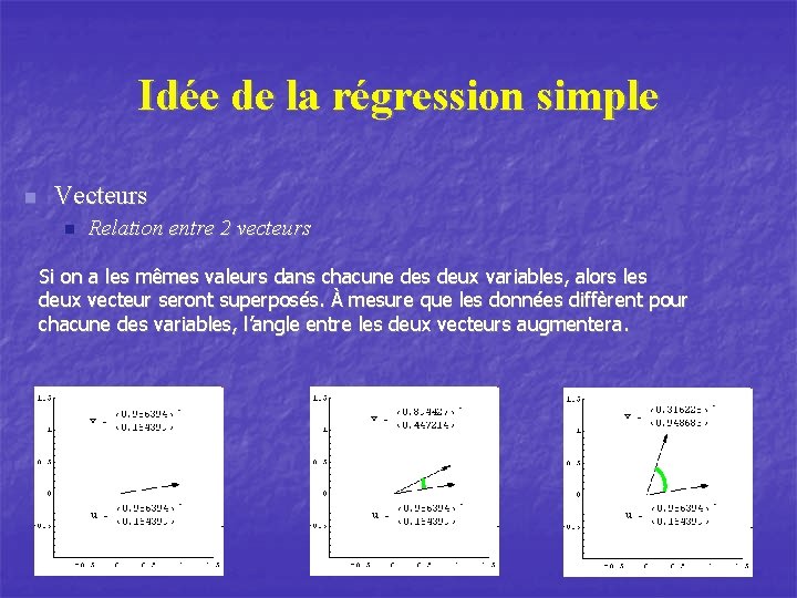 Idée de la régression simple n Vecteurs n Relation entre 2 vecteurs Si on