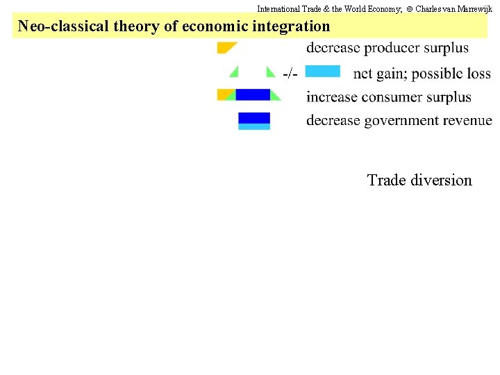 International Trade & the World Economy; Charles van Marrewijk Neo-classical theory of economic integration