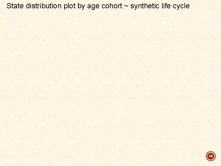 State distribution plot by age cohort ~ synthetic life cycle 10 