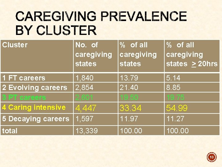 Cluster No. of caregiving states % of all caregiving states > 20 hrs 1