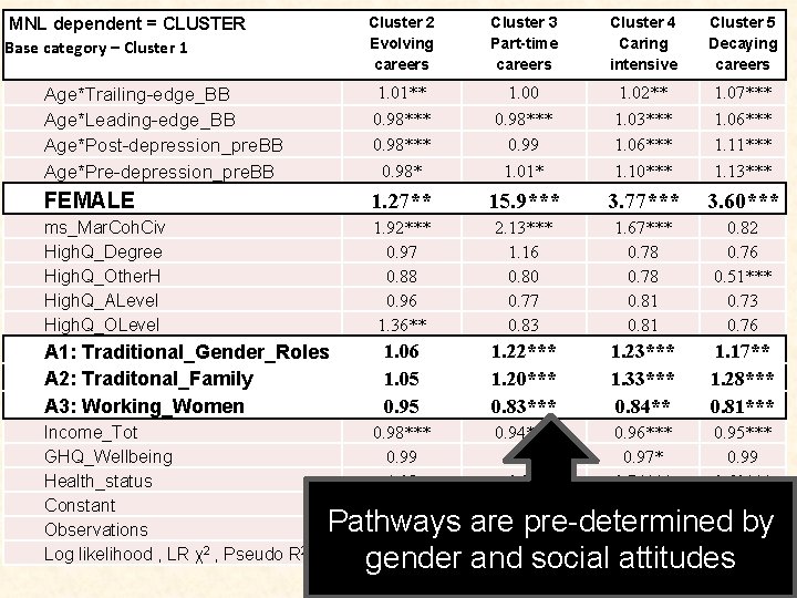 Cluster 2 Evolving careers Cluster 3 Part-time careers Cluster 4 Caring intensive Cluster 5