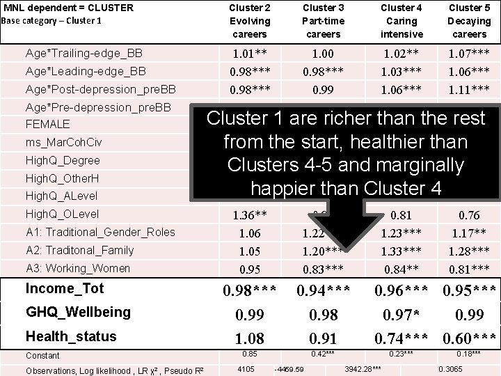  MNL dependent = CLUSTER Base category – Cluster 1 Age*Trailing-edge_BB Age*Leading-edge_BB Age*Post-depression_pre. BB