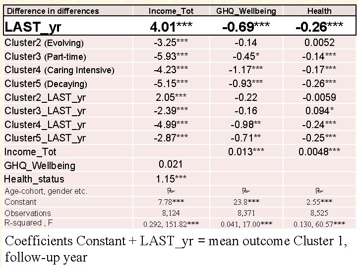  Difference in differences Income_Tot GHQ_Wellbeing Health LAST_yr 4. 01*** -0. 69*** -0. 26***