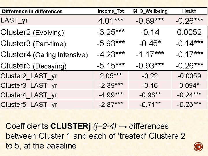 Difference in differences Income_Tot GHQ_Wellbeing Health LAST_yr Cluster 2 (Evolving) Cluster 3 (Part-time)