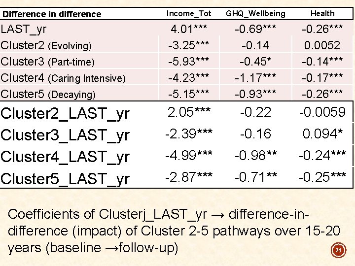  Difference in difference Income_Tot GHQ_Wellbeing Health LAST_yr Cluster 2 (Evolving) Cluster 3 (Part-time)