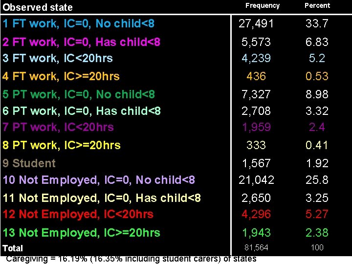 Observed state Frequency Percent 1 FT work, IC=0, No child<8 27, 491 33. 7