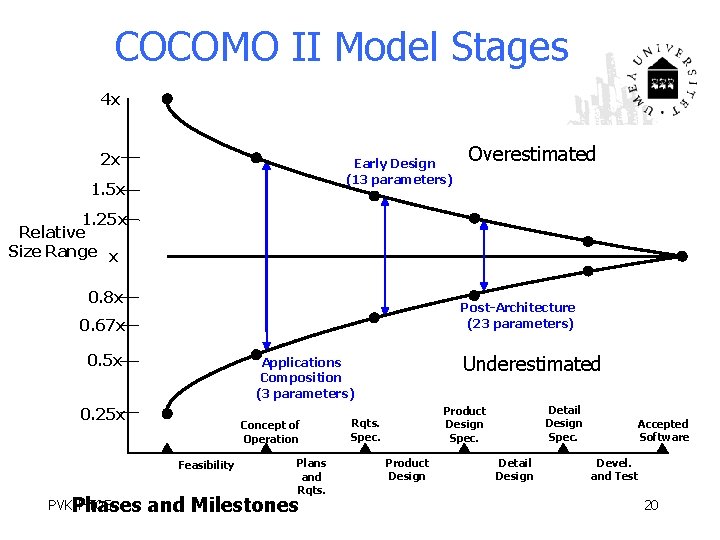 COCOMO II Model Stages 4 x 2 x Early Design (13 parameters) 1. 5