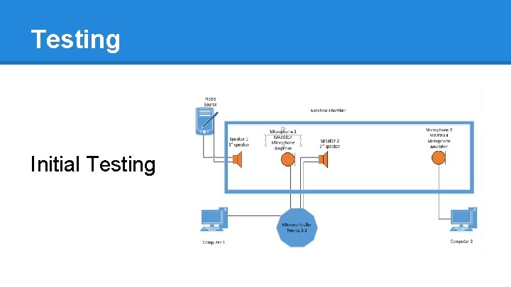 Testing Initial Testing 