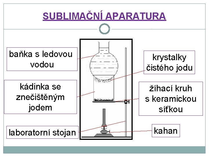 SUBLIMAČNÍ APARATURA baňka s ledovou vodou krystalky čistého jodu kádinka se znečištěným jodem žíhací