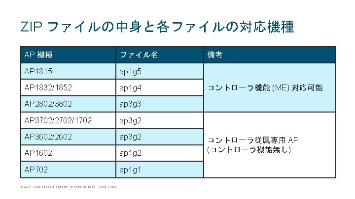 ZIP ファイルの中身と各ファイルの対応機種 AP 機種 ファイル名 AP 1815 ap 1 g 5 AP 1832/1852 ap ZIP ファイルの中身と各ファイルの対応機種 AP 機種 ファイル名 AP 1815 ap 1 g 5 AP 1832/1852 ap