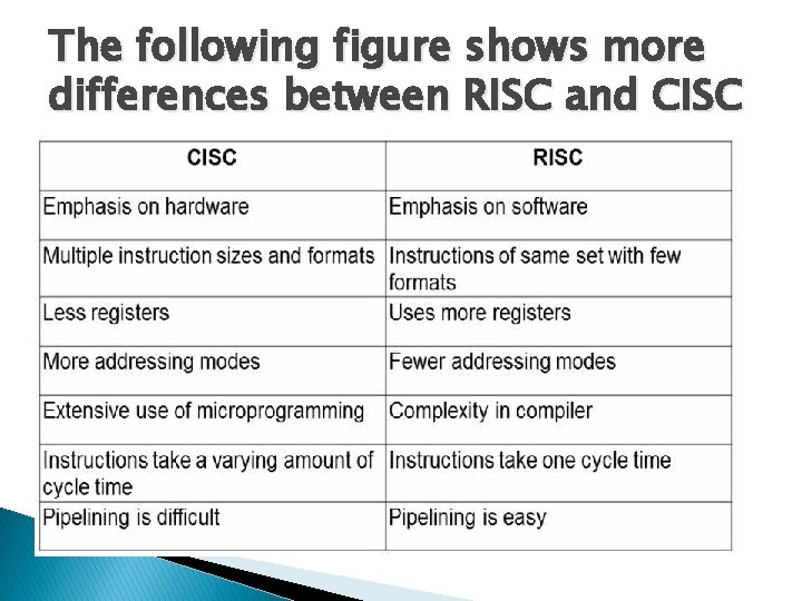 The following figure shows more differences between RISC and CISC 