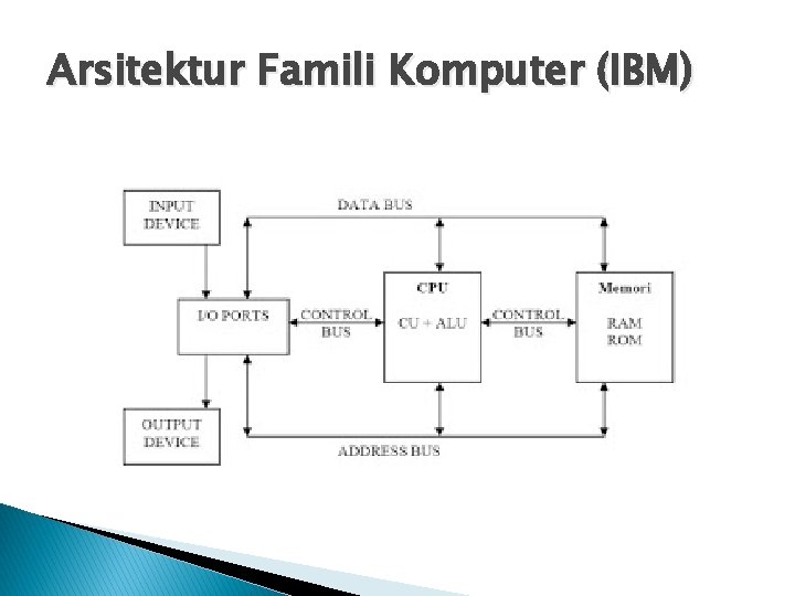 Arsitektur Famili Komputer (IBM) 