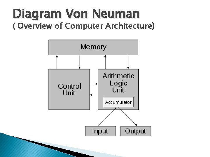 Diagram Von Neuman ( Overview of Computer Architecture) 