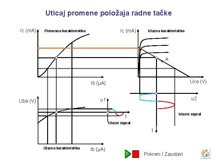 Uticaj promene položaja radne tačke Ic (m. A) Prenosna karakteristika Izlazna karakteristika A Uce