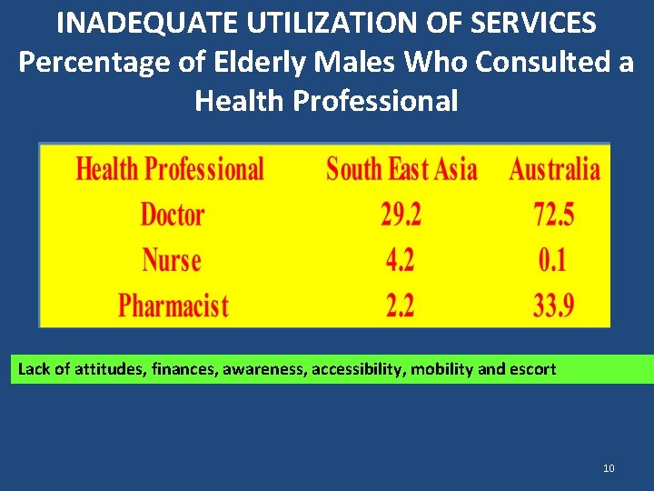 INADEQUATE UTILIZATION OF SERVICES Percentage of Elderly Males Who Consulted a Health Professional Lack