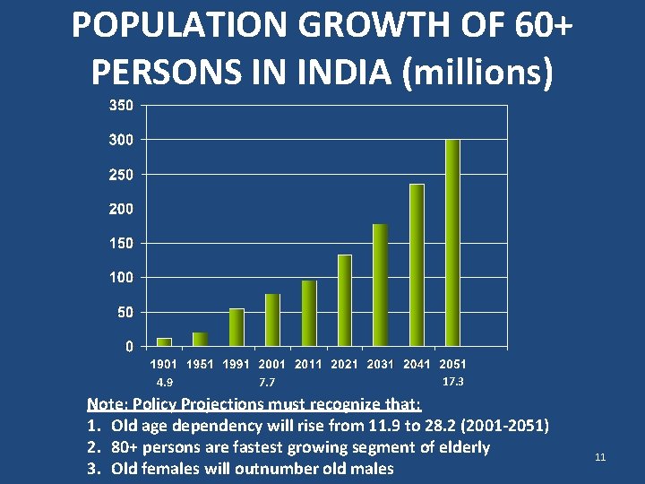 POPULATION GROWTH OF 60+ PERSONS IN INDIA (millions) 4. 9 7. 7 17. 3