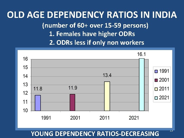 OLD AGE DEPENDENCY RATIOS IN INDIA (number of 60+ over 15 -59 persons) 1.