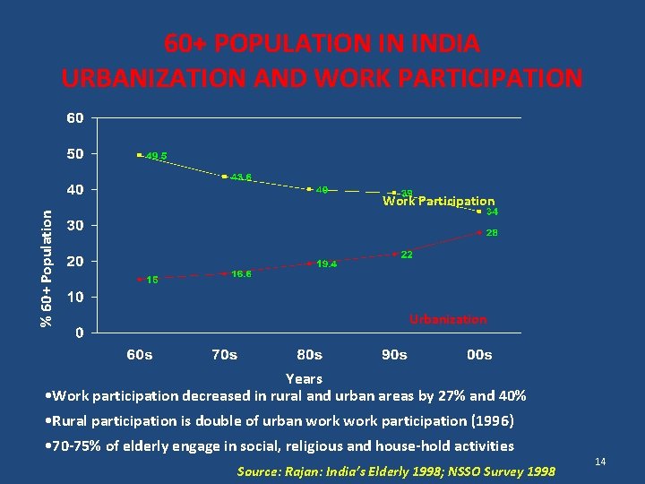 60+ POPULATION IN INDIA URBANIZATION AND WORK PARTICIPATION % 60+ Population Work Participation Urbanization