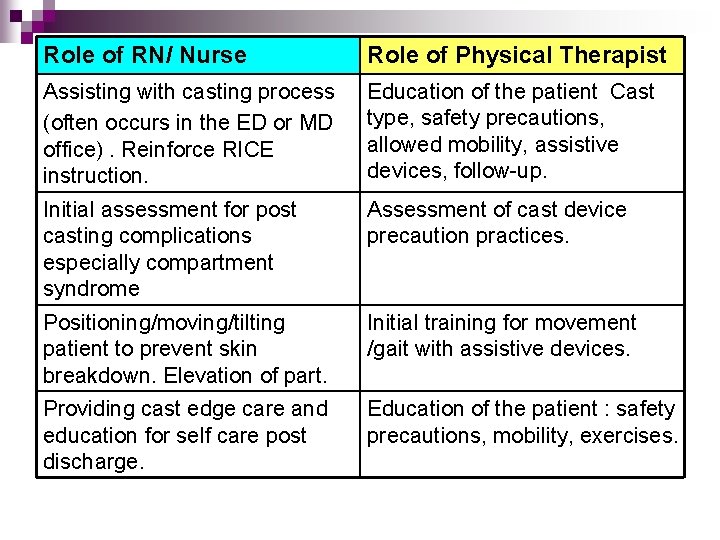 Role of RN/ Nurse Role of Physical Therapist Assisting with casting process (often occurs