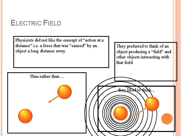 ELECTRIC FIELD Physicists did not like the concept of “action at a distance” i.