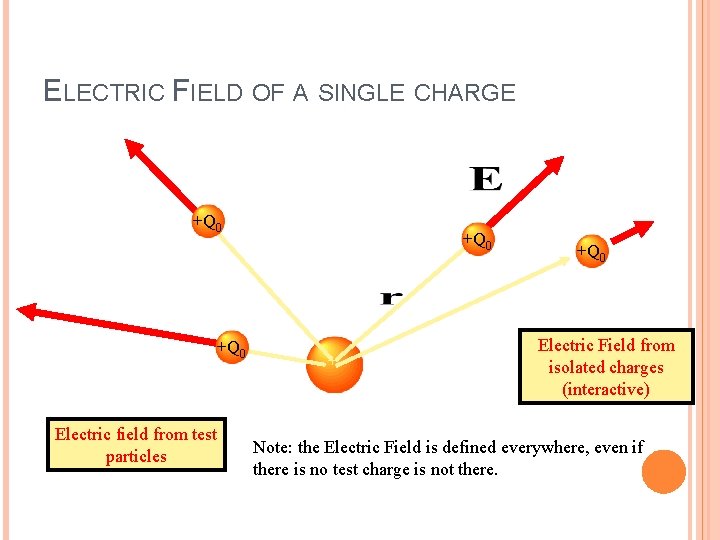 ELECTRIC FIELD OF A SINGLE CHARGE +Q 0 Electric field from test particles +Q