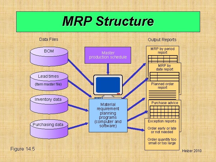 MRP Structure Data Files Output Reports BOM MRP by period report Master production schedule