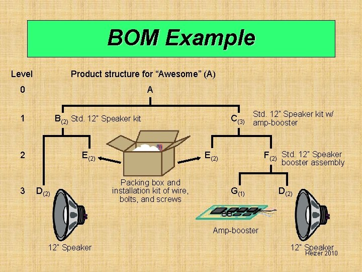 BOM Example Level Product structure for “Awesome” (A) A 0 1 2 3 12”