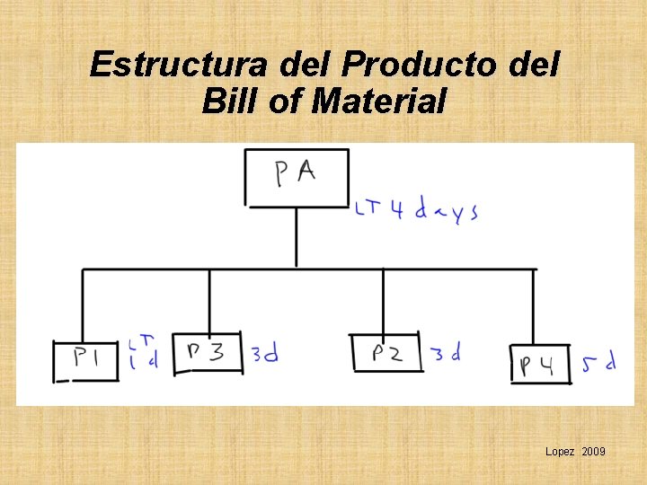 Estructura del Producto del Bill of Material Lopez 2009 