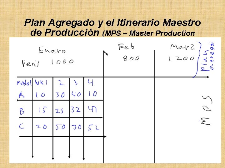Plan Agregado y el Itinerario Maestro de Producción (MPS – Master Production Schedule) 
