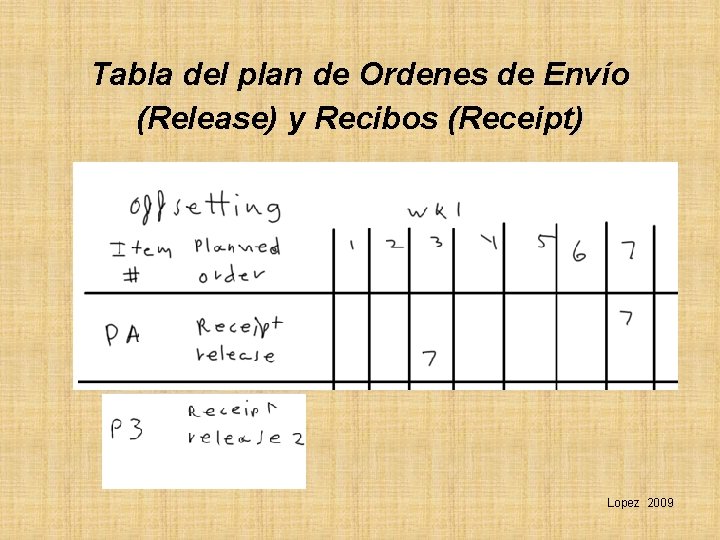 Tabla del plan de Ordenes de Envío (Release) y Recibos (Receipt) Lopez 2009 